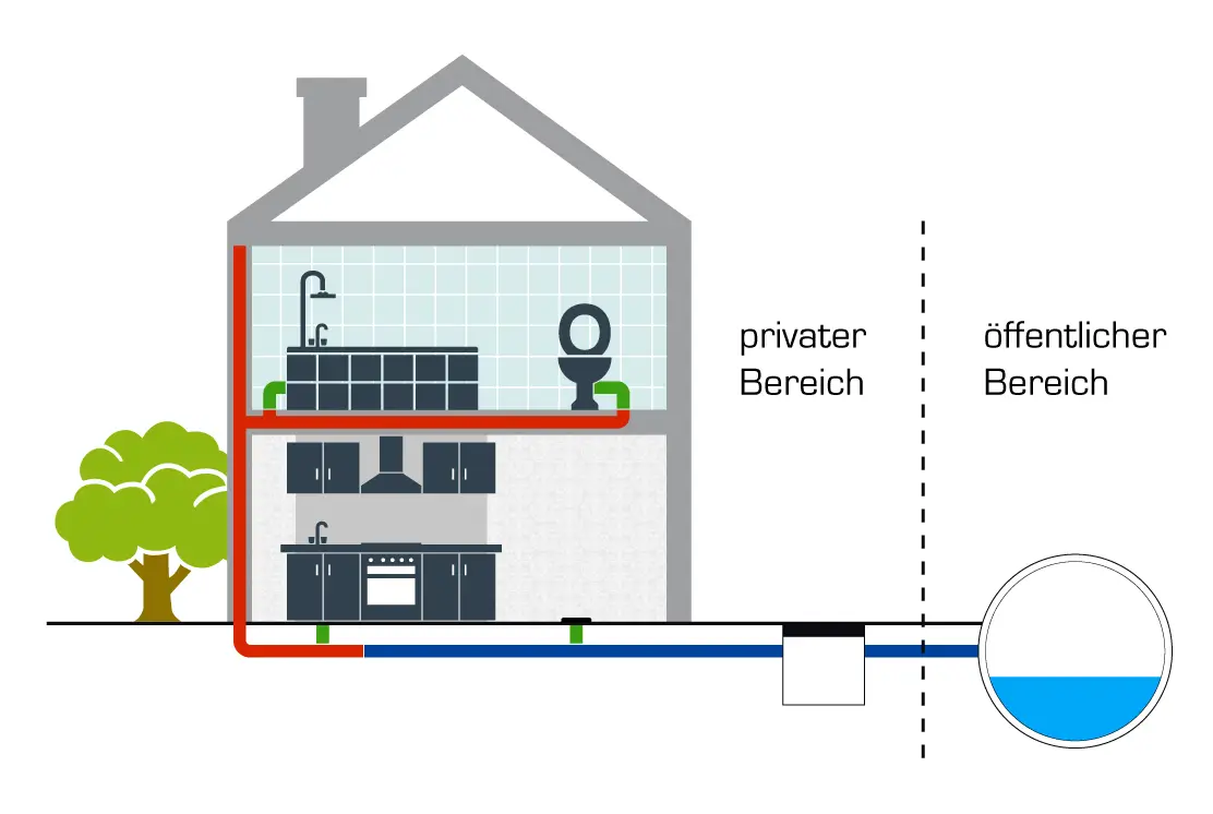 Illustration der Kanalreinigung Achern mit privatem und öffentlichen Bereich.