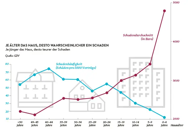 Statistik zur Kanalreinigung Achern zeigt Schadenhäufigkeit und -durchschnitt in Abhängigkeit vom Hausalter.